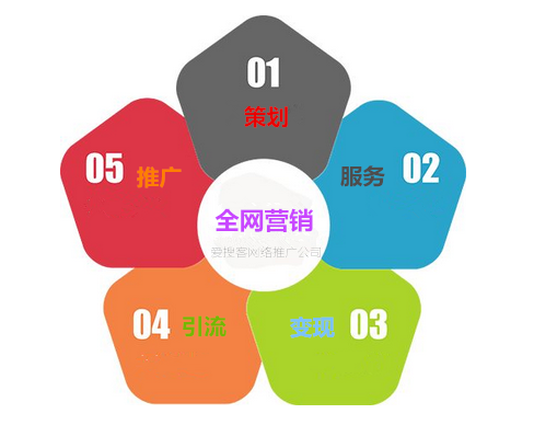 為什么越來(lái)越多的企業(yè)選擇做全網(wǎng)營(yíng)銷推廣?  　　