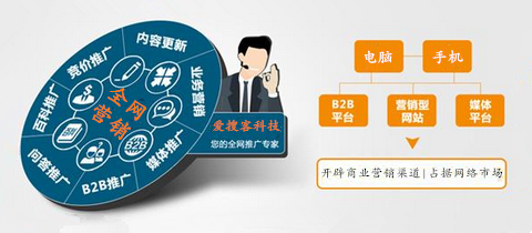 全網(wǎng)營銷推廣怎么做?愛搜客建議專攻文章與視頻  　　